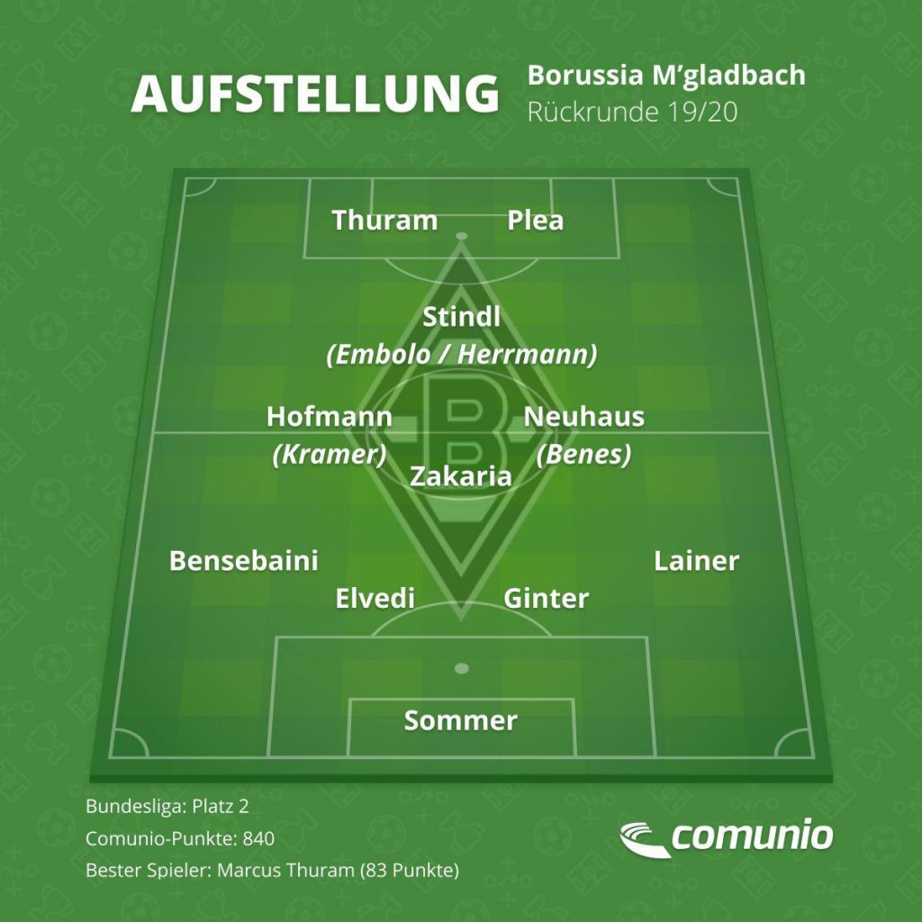Die Wunschelf von Borussia Mönchengladbach für die Rückrunde.