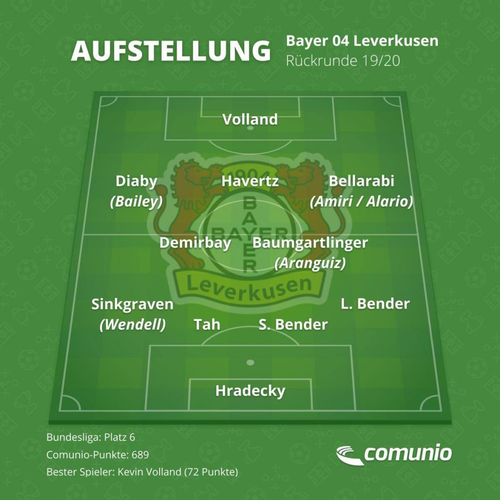 Die Wunschelf von Bayer Leverkusen in der Rückrunde 2019/20.