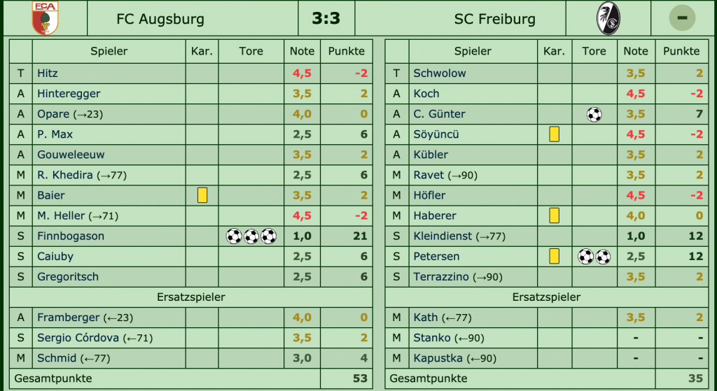 FC Augsburg - SC Freiburg 3:3 (1:1), 17. Spieltag, Saison 2017/18