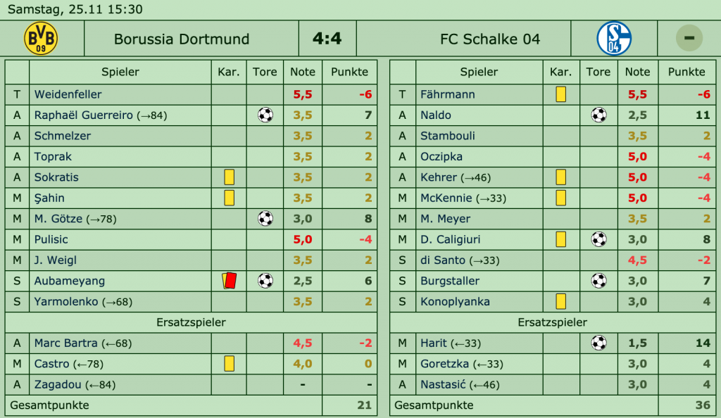 Borussia Dortmund - FC Schalke 04 4:4 (4:0), 13. Spieltag, Saison 2017/18